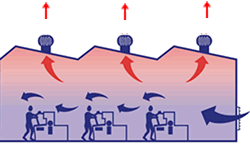 The rotating turbine action removes convected heat and induces currents of fresh air to flow within a building producing a substantial cooling effect on people and the environment in general.