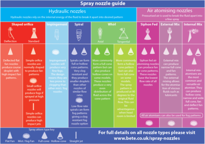 Spray nozzles