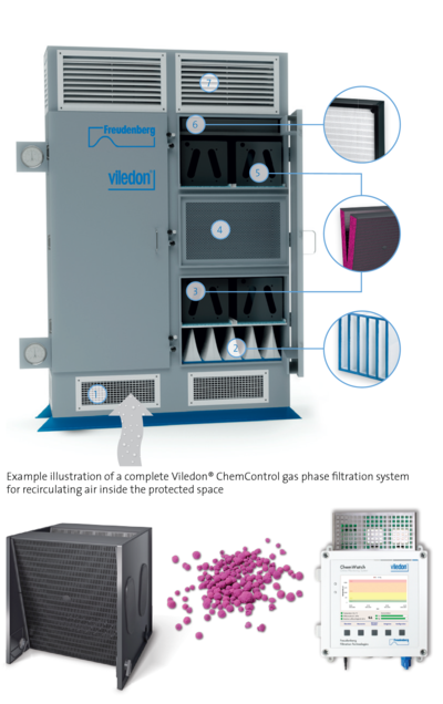 GAS PHASE FILTRATION
