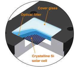 The Soma Spectroradiometer is designed to accurately measure the spectral irradiance of artificial or actual sunlight. When used in conjunction with a solar simulator and included software, this solar measurement instrument can test and quantify the light source.