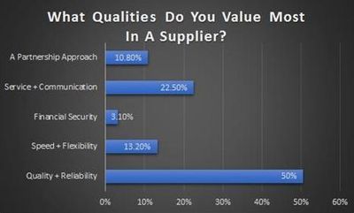 What Qualities Do You Value Most In A Supplier?