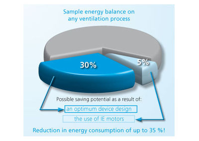 Energy efficiency of Elektror devices